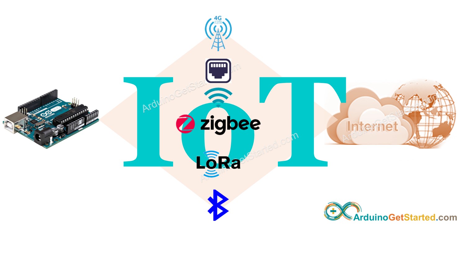 Arduino Arduino - IoT