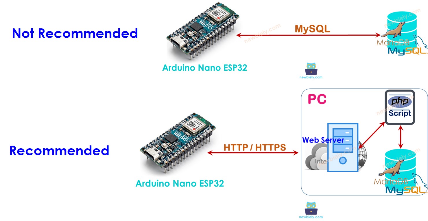 MySQL com Arduino Nano ESP32