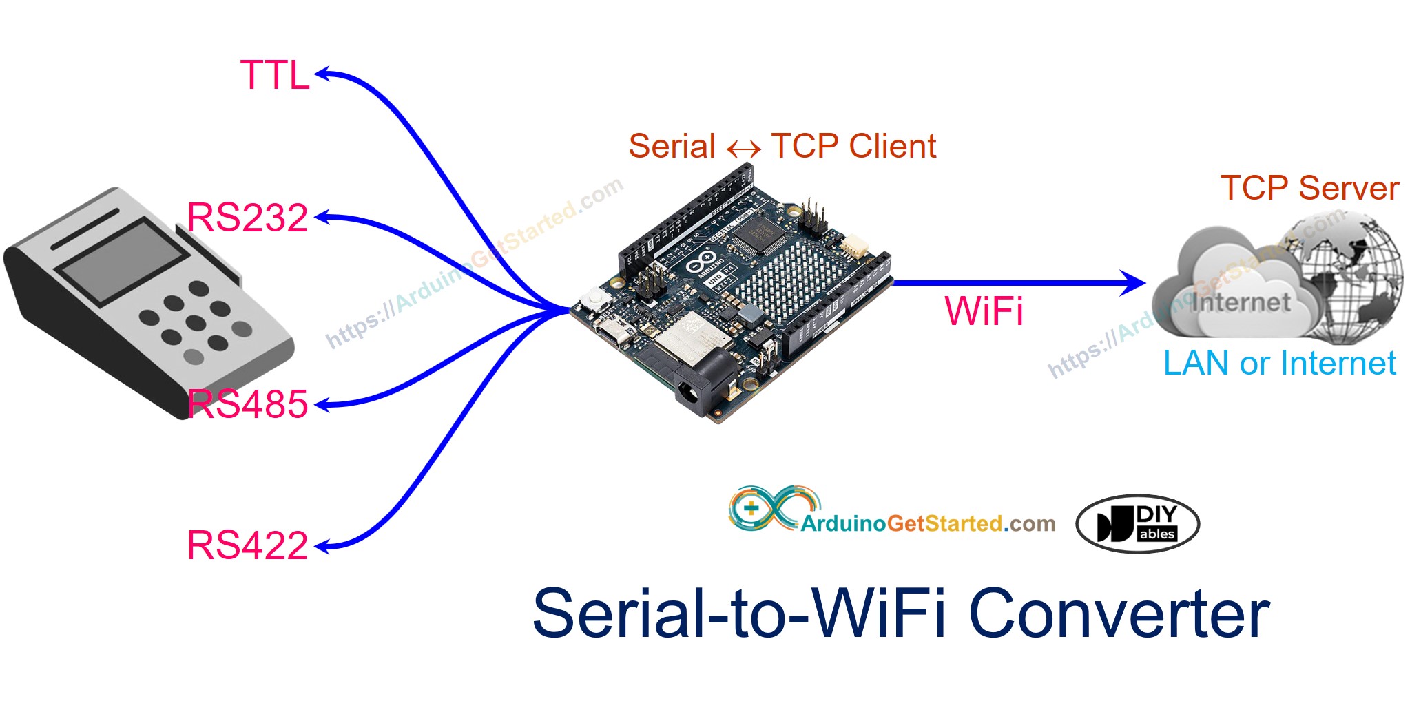 Conversor RS232 para WiFi com Arduino