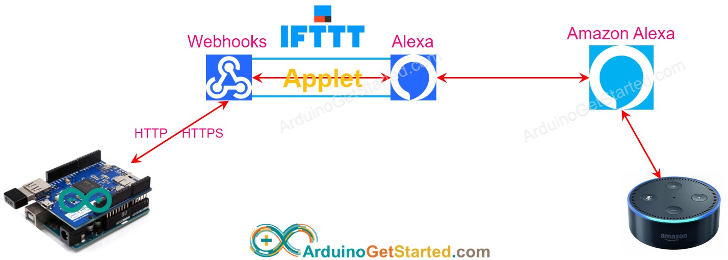 Como o IFTTT funciona com a Alexa