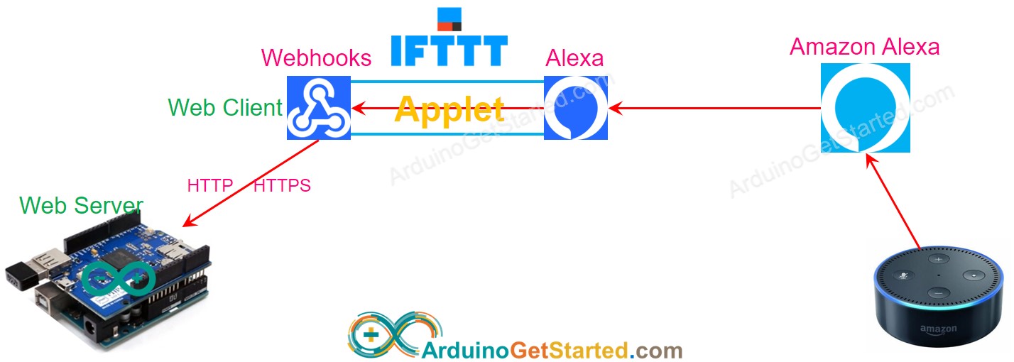 Como o IFTTT controla o Arduino