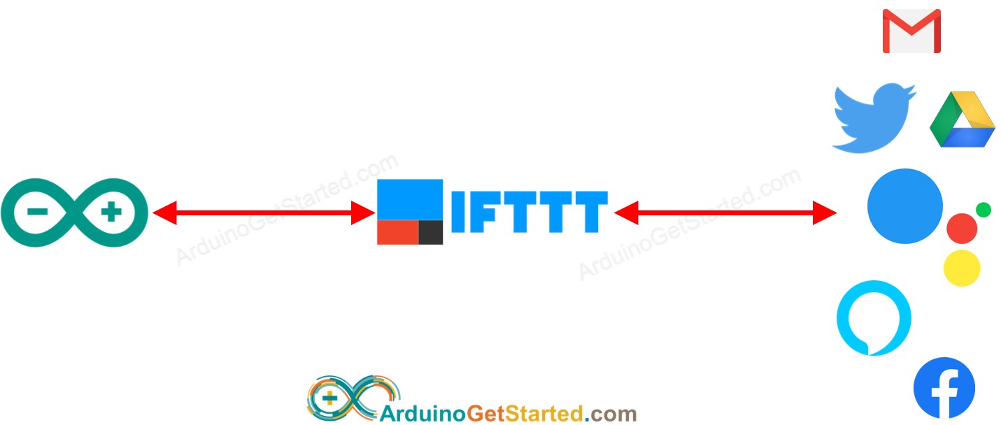 Como o IFTTT funciona com o Arduino
