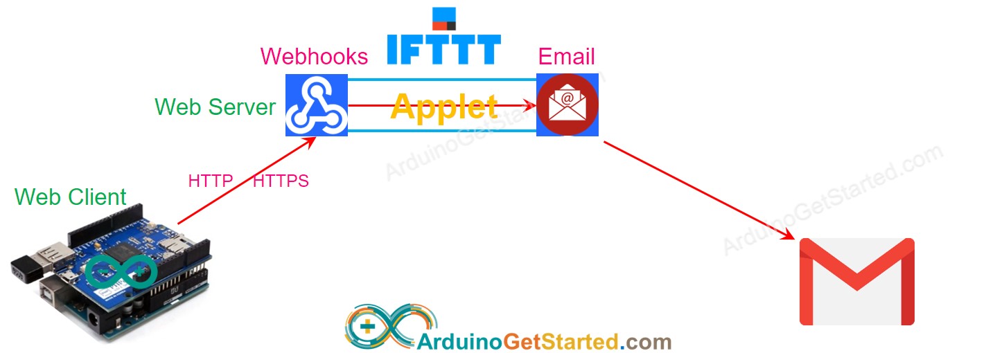 Como o Arduino funciona com o IFTTT