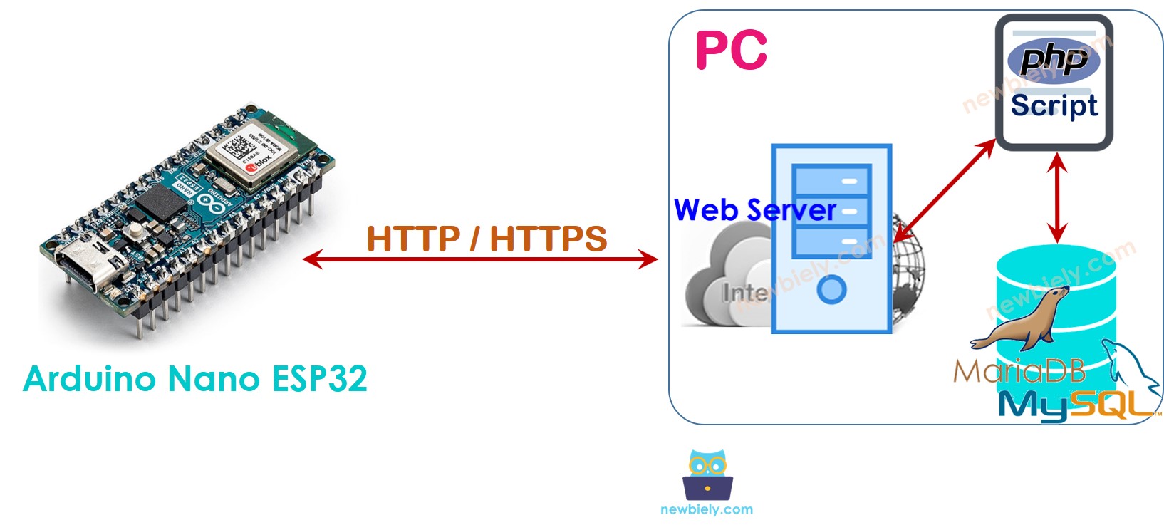 MySQL HTTP com Arduino Nano ESP32