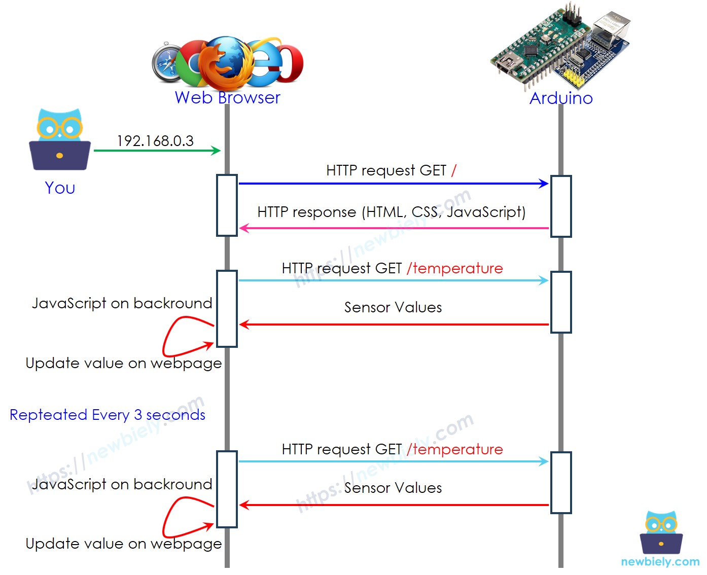 Como funciona o servidor web do Arduino Nano