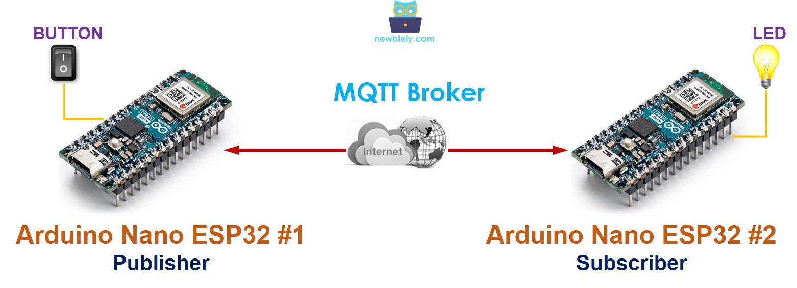comunicação entre dois arduino via MQTT