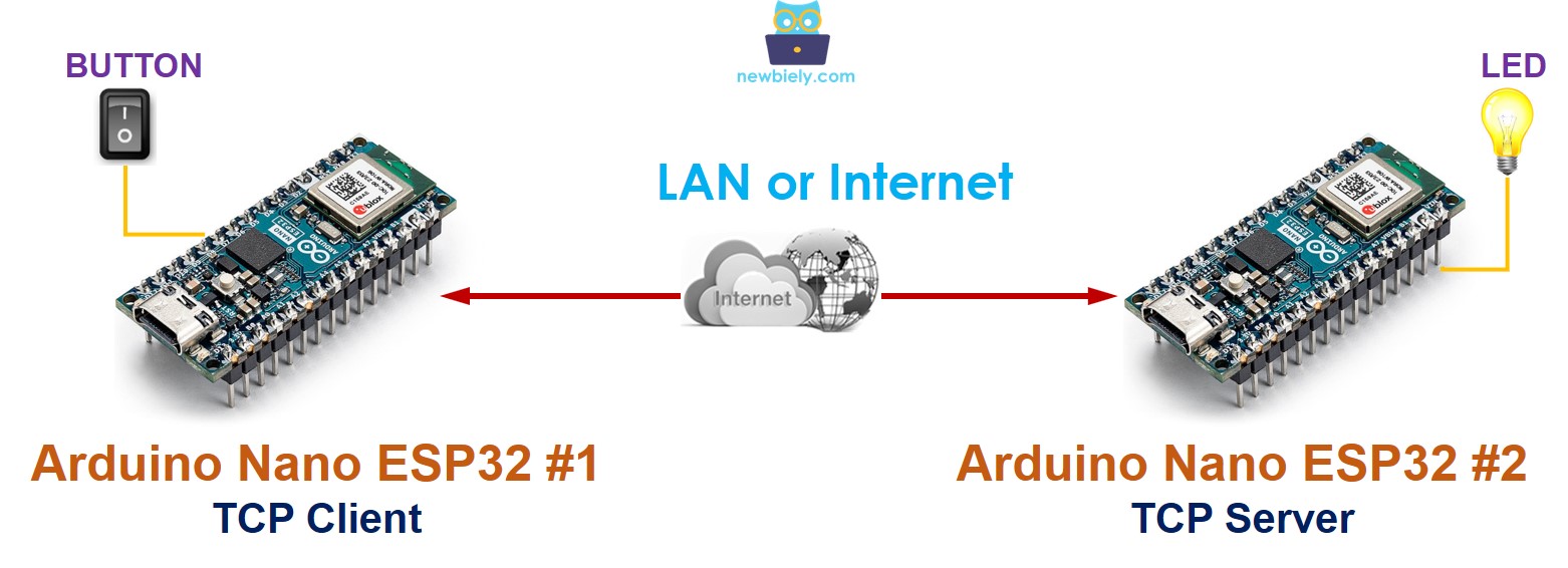 comunicação entre dois ESP32