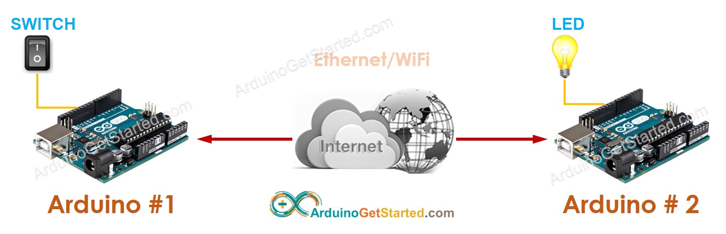 Arduino dispositivo IoT