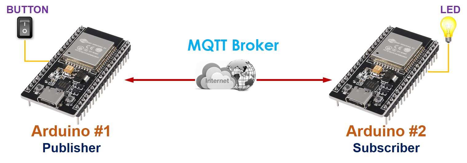 comunicação entre dois esp32 via MQTT