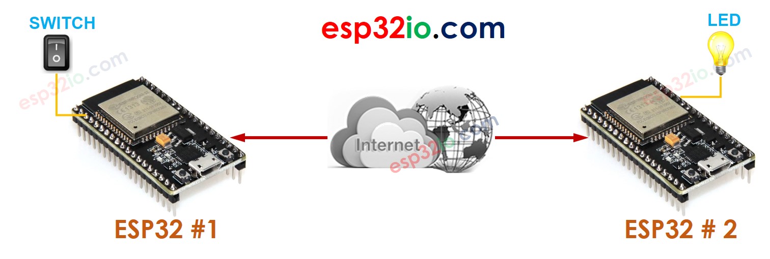 comunicação entre dois ESP32