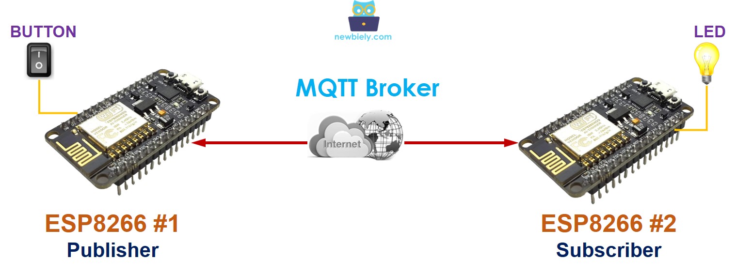 comunicação entre dois esp8266 via MQTT