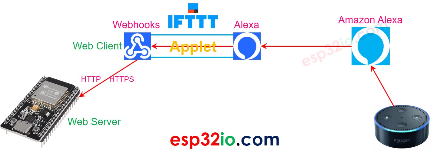 Como o IFTTT Alexa funciona