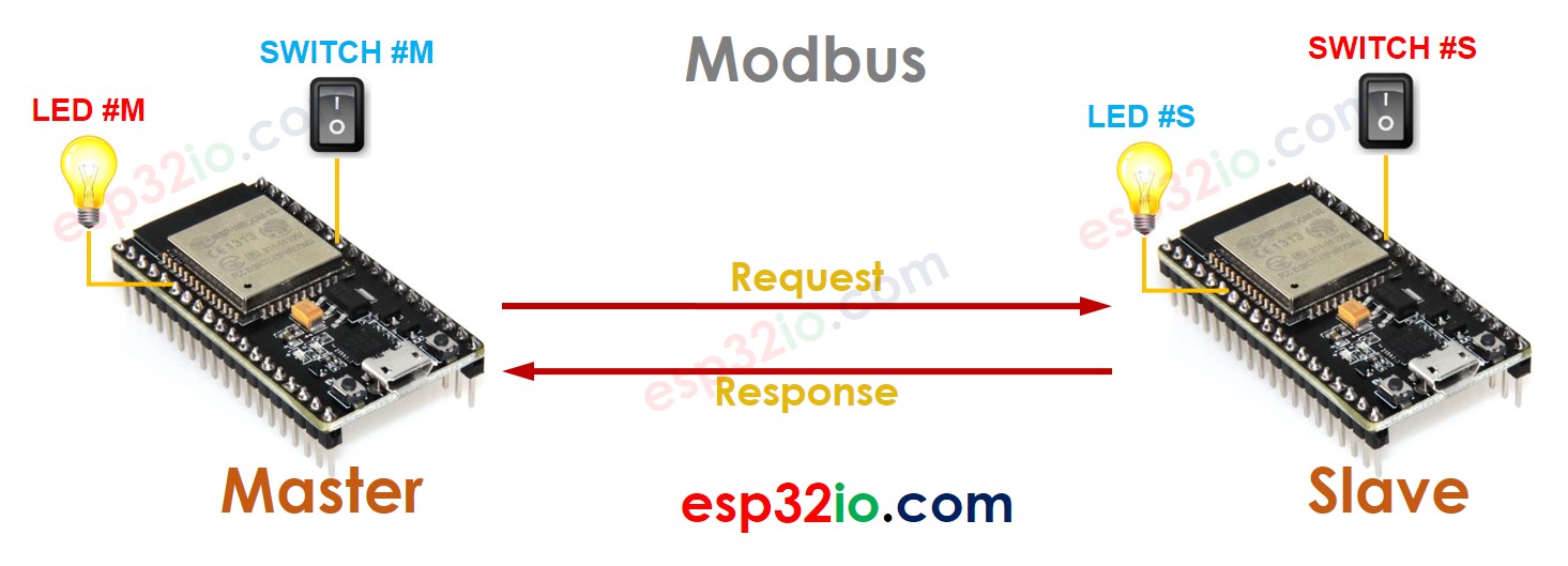 ESP32 modbus LED chave