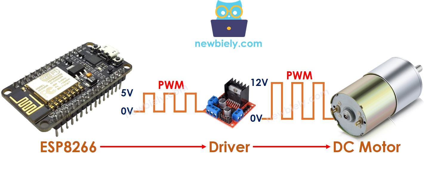 ESP8266 NodeMCU controla motor DC