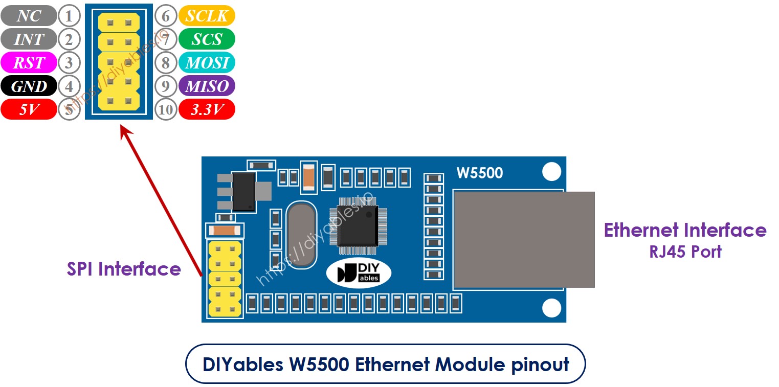 Pinagem do módulo Ethernet