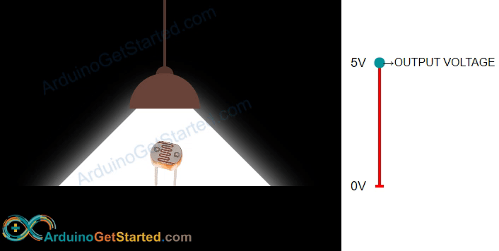 Como o sensor de luz funciona