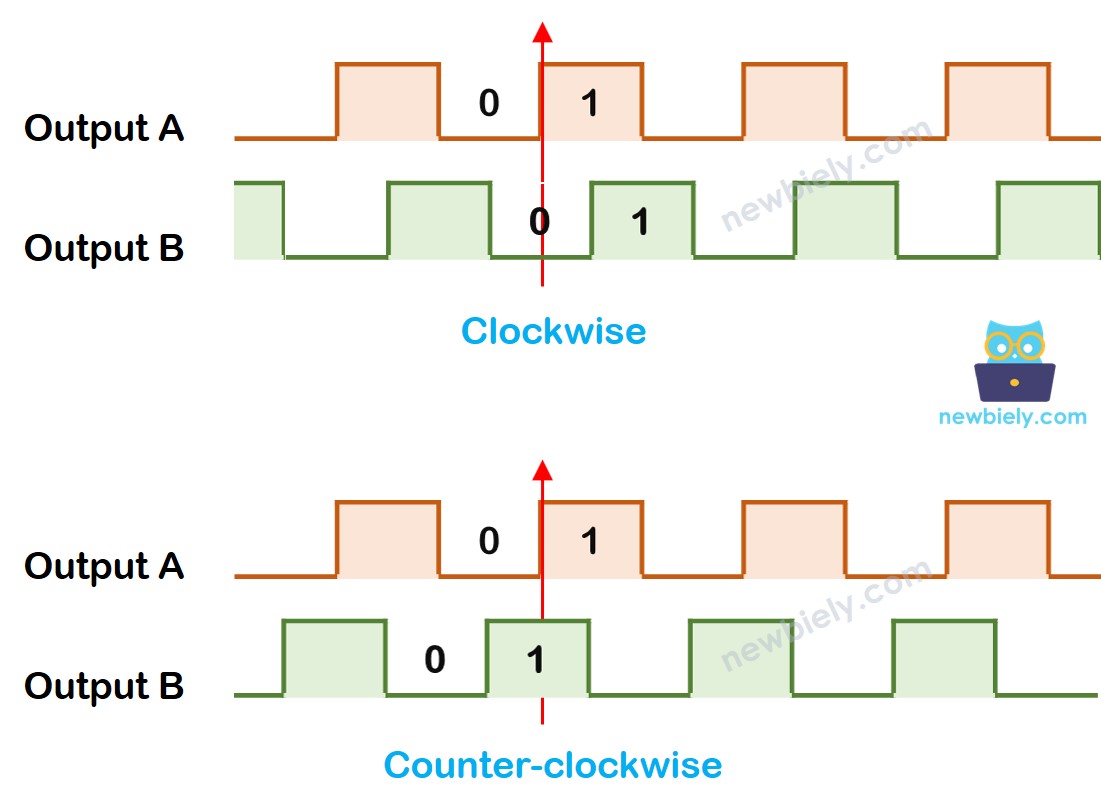 Como o encoder rotativo funciona