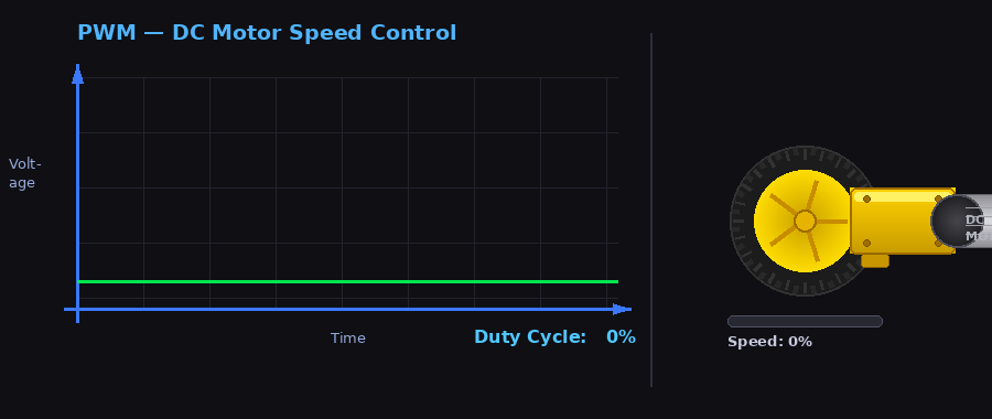 Como controlar a velocidade do motor DC usando PWM