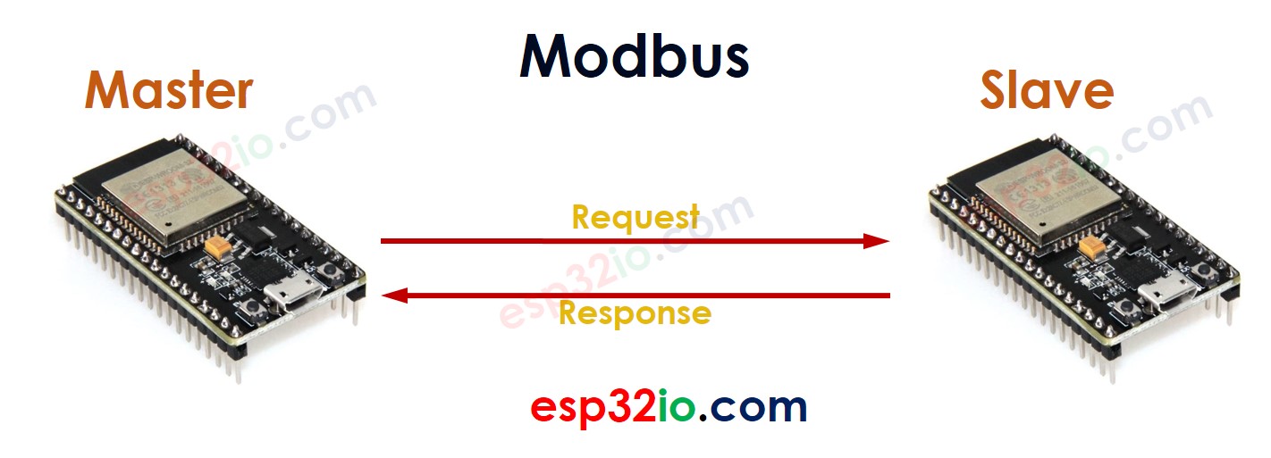 Master Slave do modbus